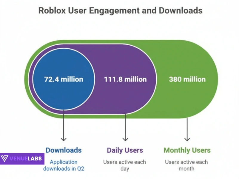 Roblox Statistics