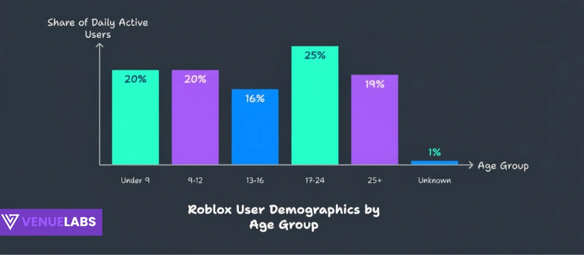 Roblox User Demographics