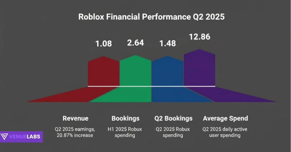 Roblox Revenue and Bookings