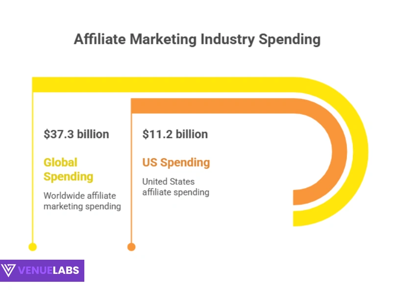 Top Affiliate Marketing Statistics