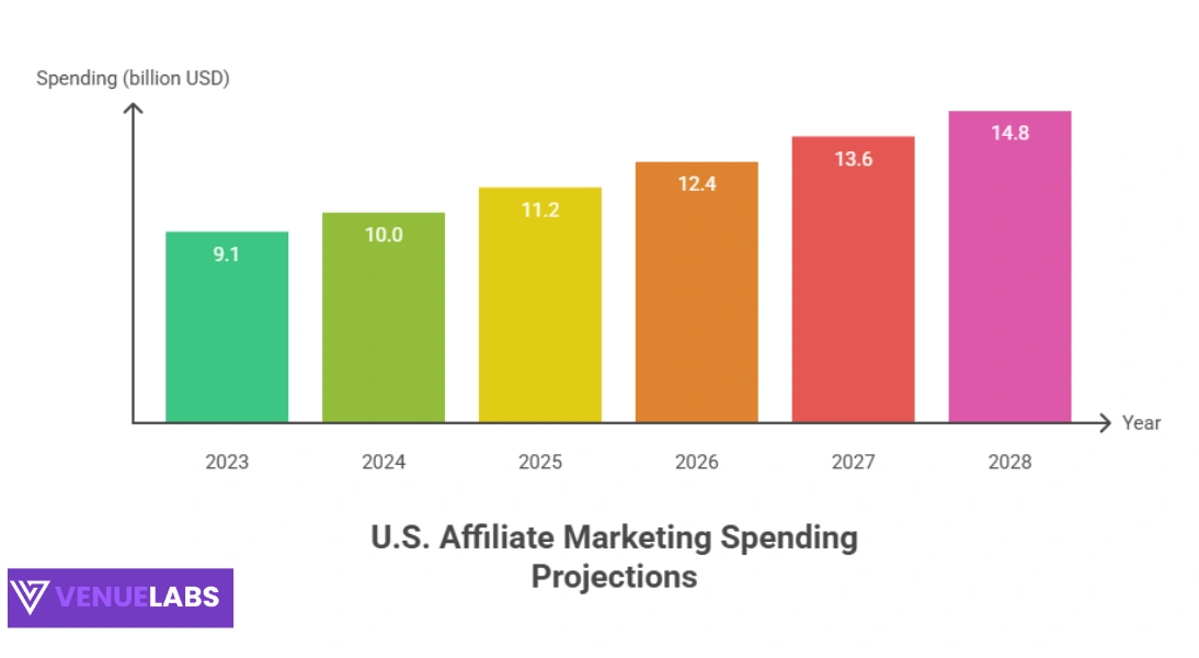Affiliate Marketing Spending Trends