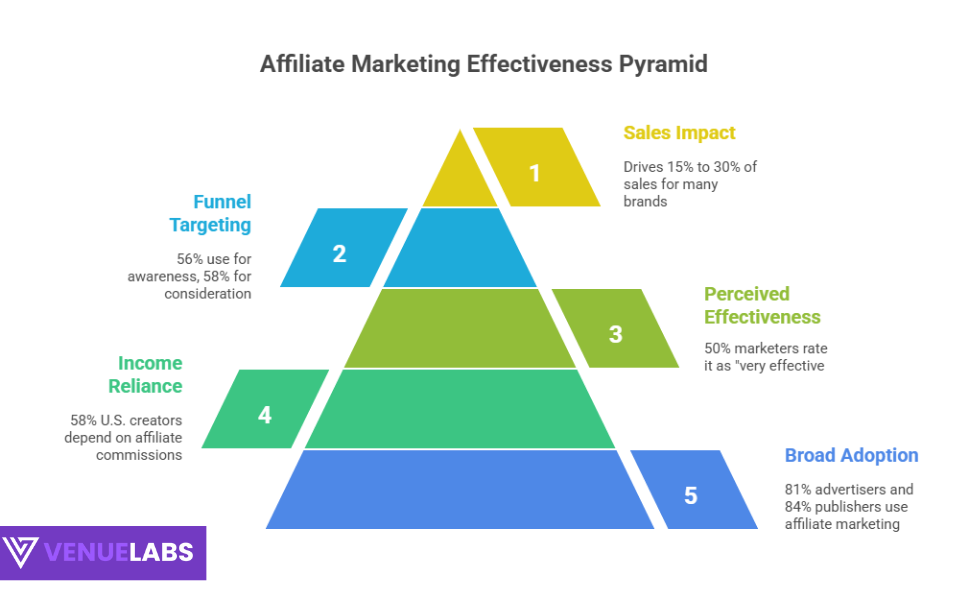 Affiliate Marketing Usage and Performance