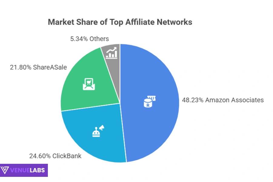 Affiliate Networks and Platforms