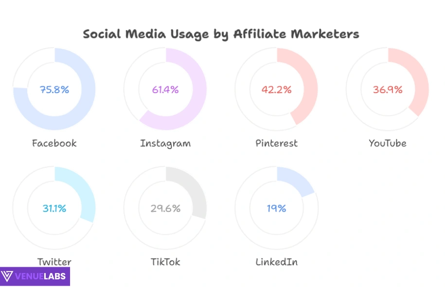 Social Media and Affiliate Marketing