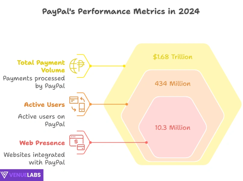 Key PayPal Statistics