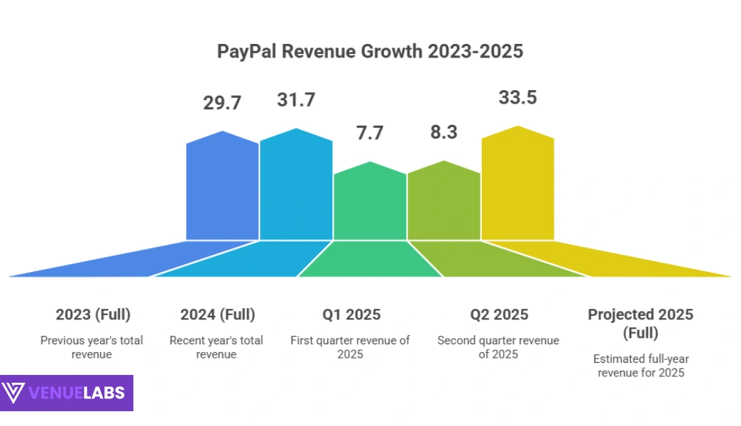 PayPal Revenue Statistics