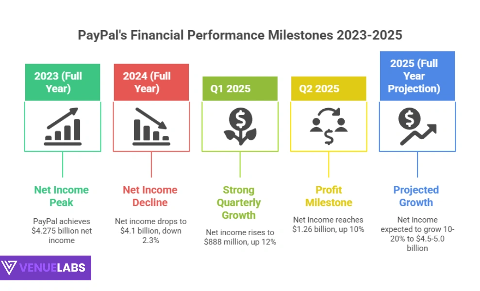 PayPal Profit and Net Income Statistics