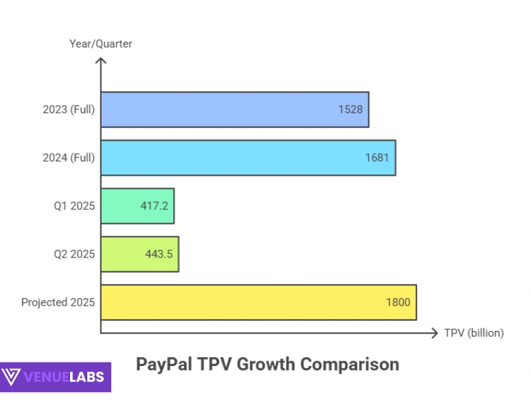 PayPal Payment Volume (TPV) Statistics