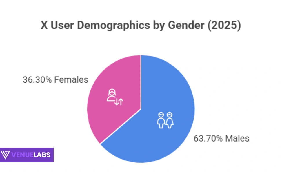 User Demographics: Age and Gender