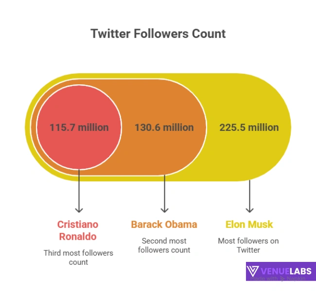 Most Followed Accounts on X