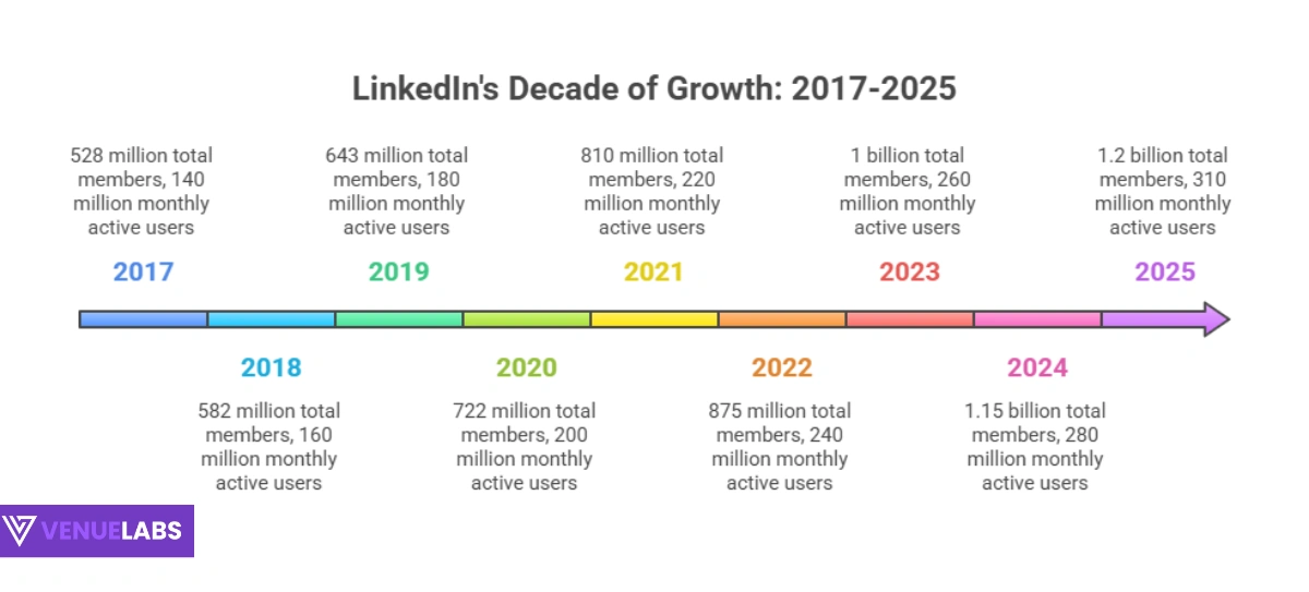 How Many People Use LinkedIn