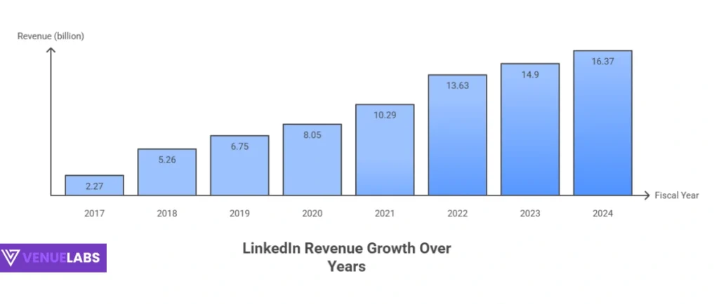 LinkedIn Revenue Statistics