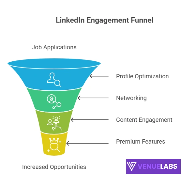 Recruiting, Jobs, Networking, and Trends