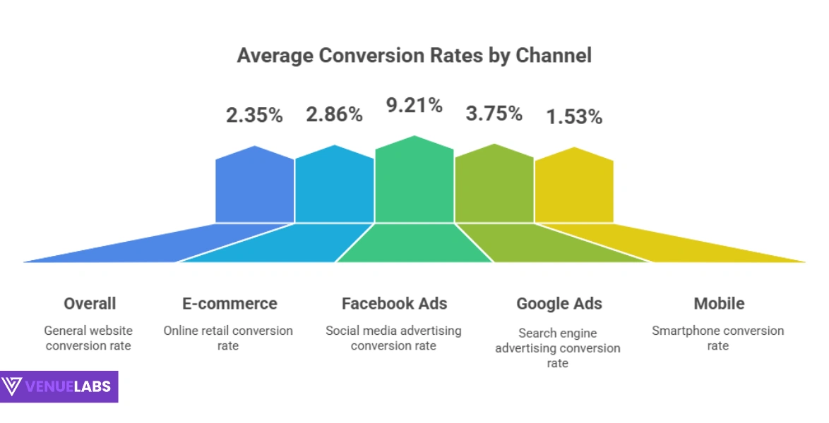 Average Conversion Rate Statistics