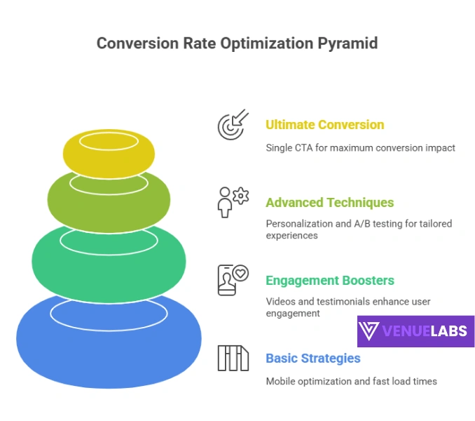 Landing Page Conversion Rate Optimization Statistics