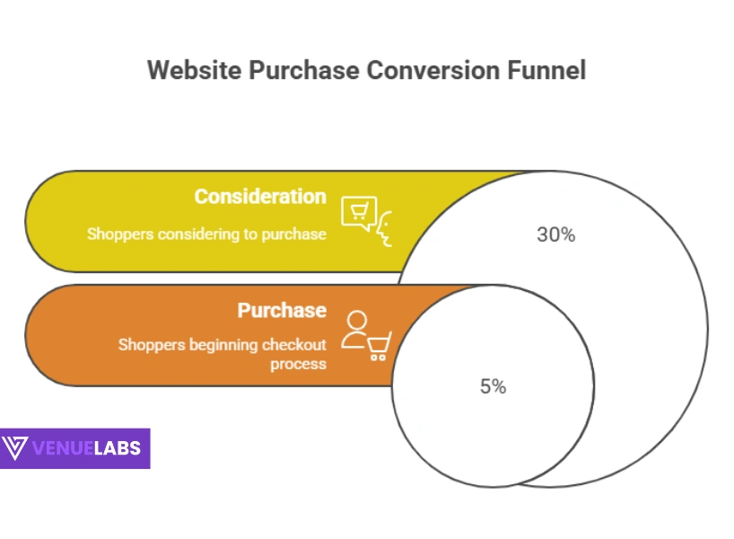 Conversion Funnel, A/B, Personalization, UX, Video Stats