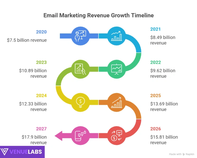 Email Marketing Revenue Projections