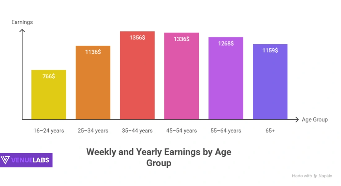 age group