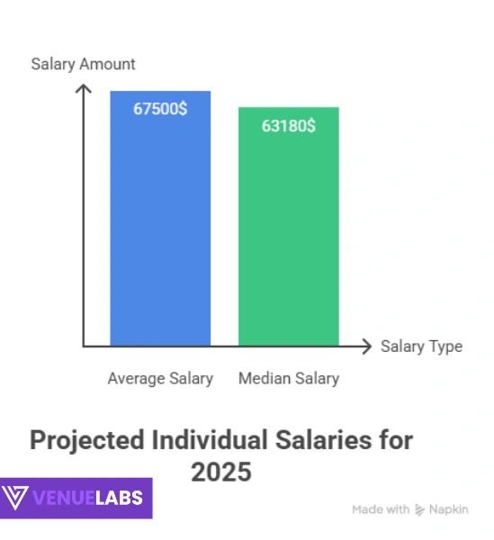 Average US Salary
