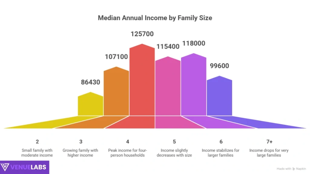 Family Size and Household Income