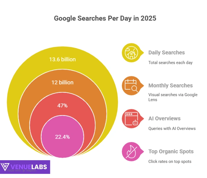 Google Searches Per Day Statistics