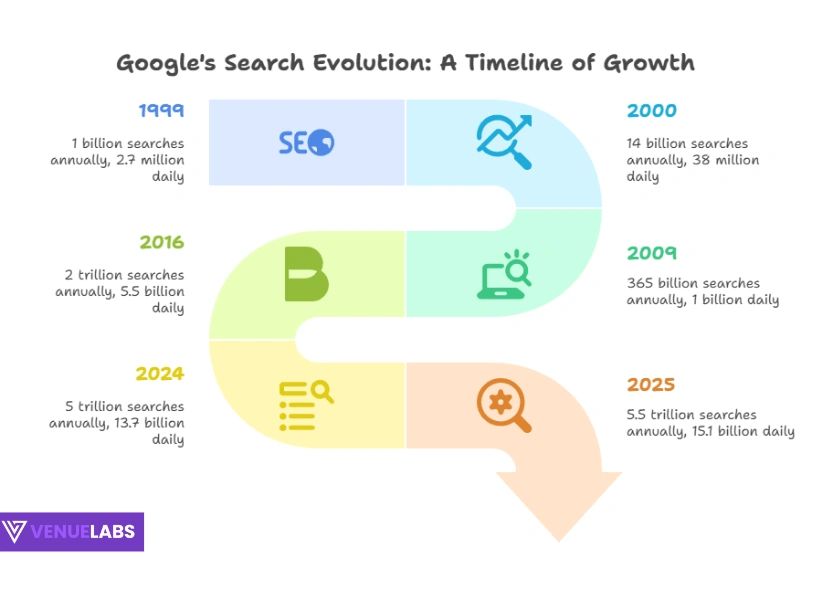 Historical Growth of Google Searches Per Day