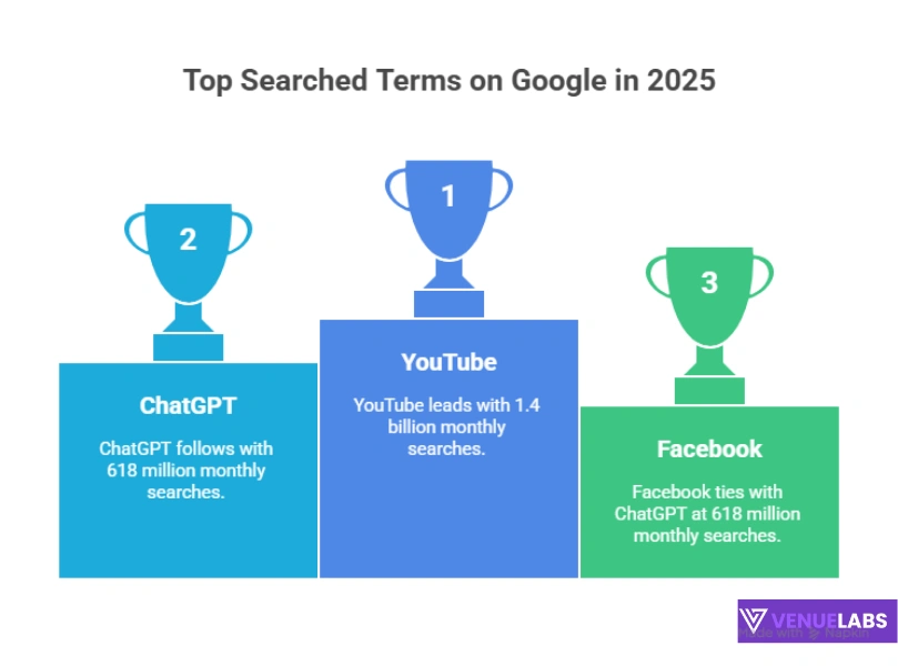 Most Searched Terms on Google