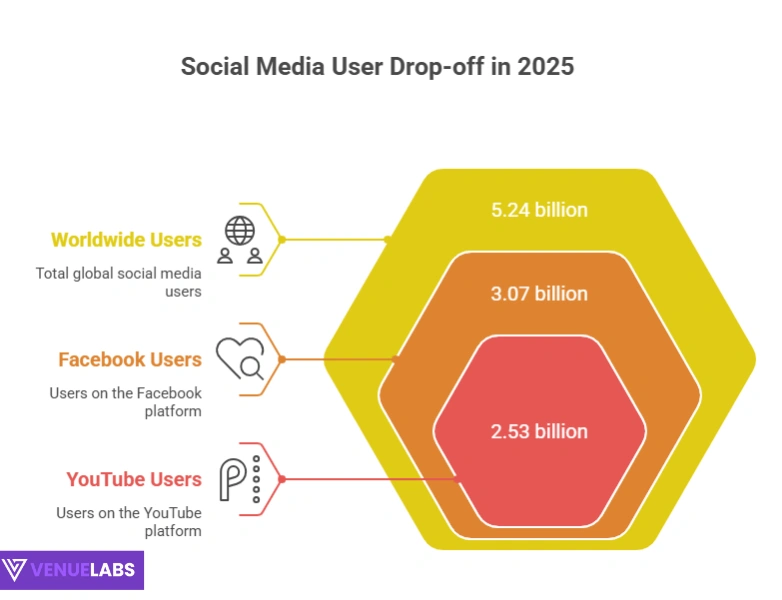 Key Statistics For Social Media 2025 Highlights