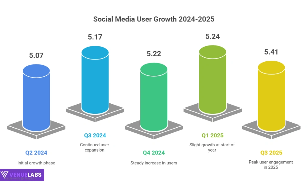 Social Media statistics
