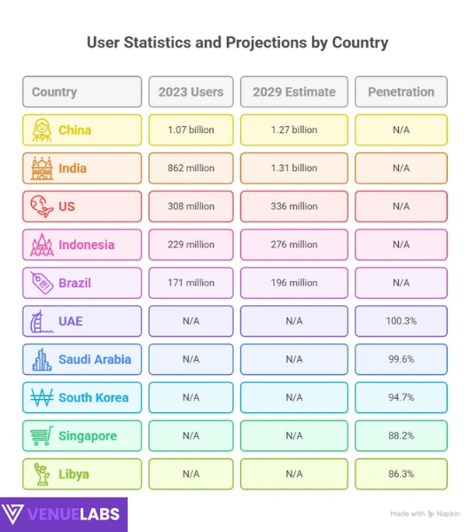 user statistics and projection by country