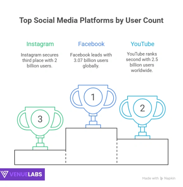 top social media platforms