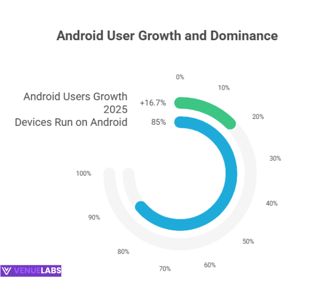 Android Statistics 2025: Market Share, Users, and Trends