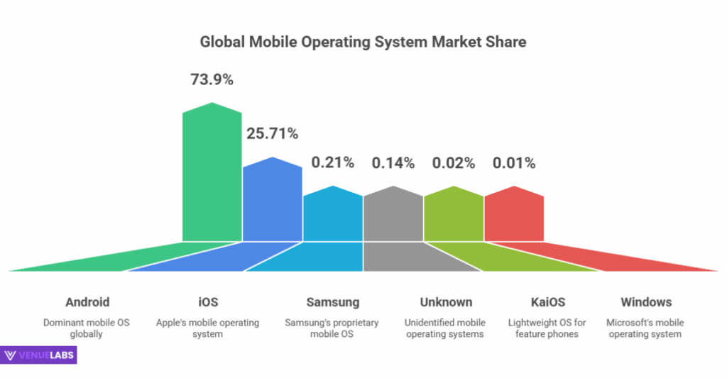 Android OS Market Share