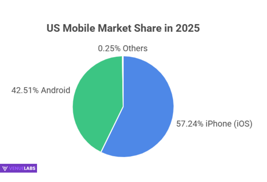 US Android vs iOS Market Share