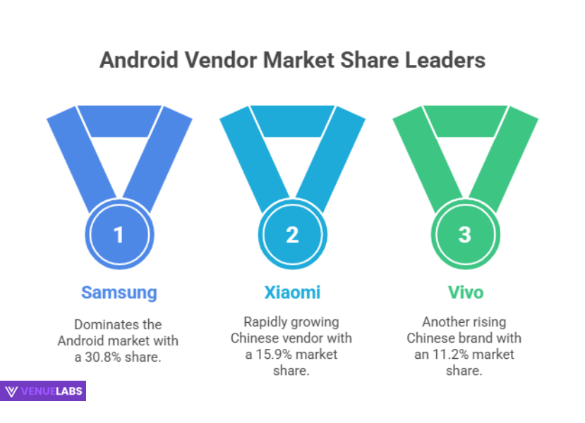 Vendor Wars: Samsung Leads, But Xiaomi Challenges