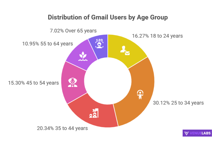 Who is Using Gmail? Understanding User Demographics