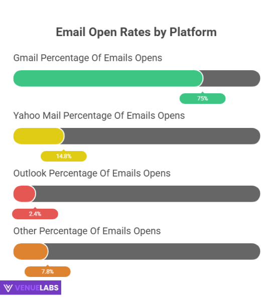 Email Open Rates Across Different Platforms