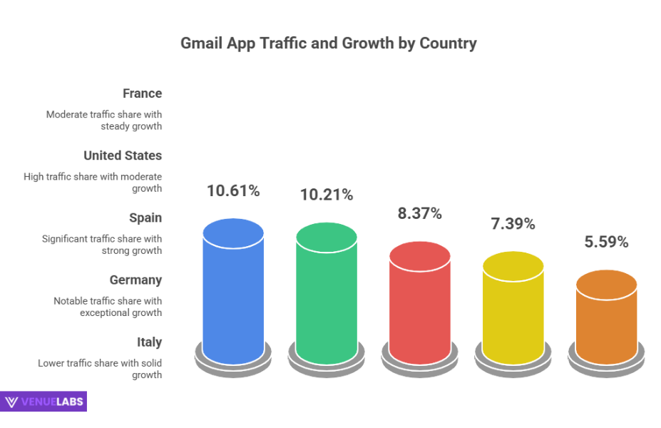 Instant Access: Gmail App Statistics 2025