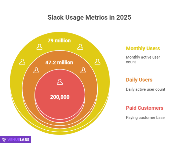 Slack Statistics