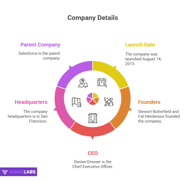 About Slack