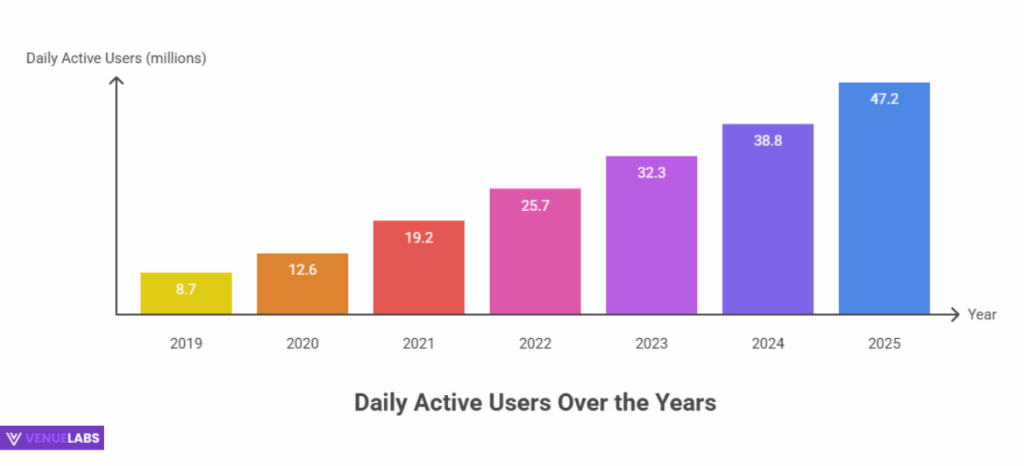 How Many People Use Slack?