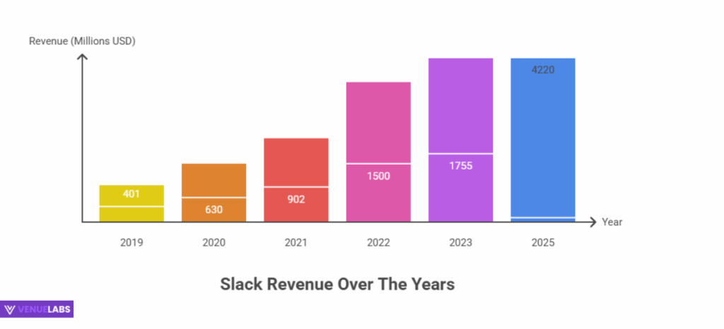Slack Revenue