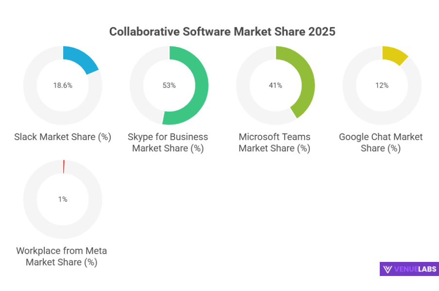 Market Share Of Slack