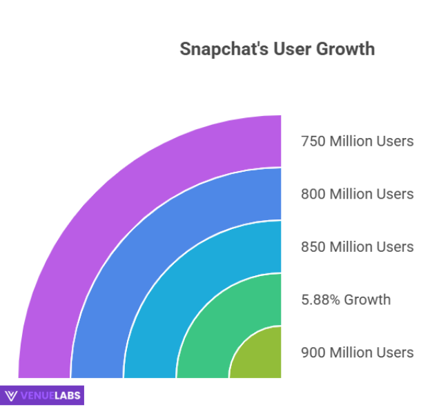 Snapchat Statistics