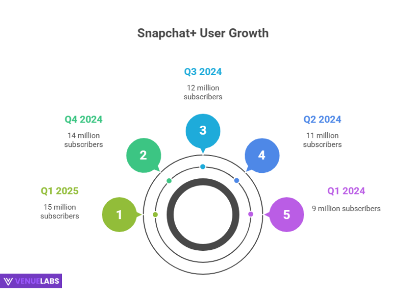 Snapchat+ Subscribers: A Premium Experience