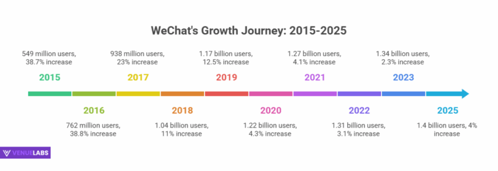 WeChat Statistics