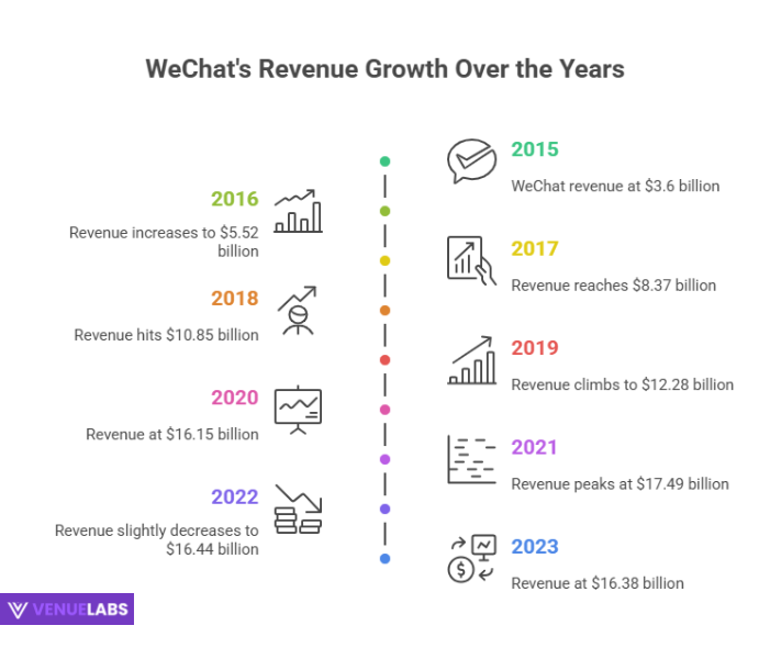 WeChat's Economic Powerhouse: Revenue and In-App Purchases