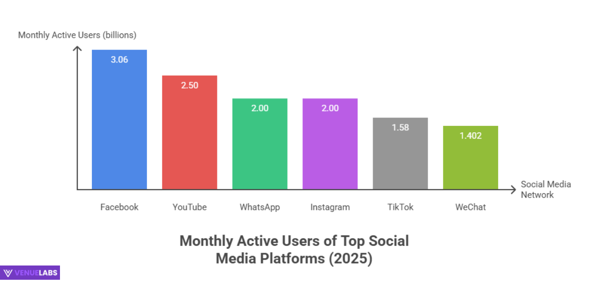 WeChat in the Global Social Media Arena