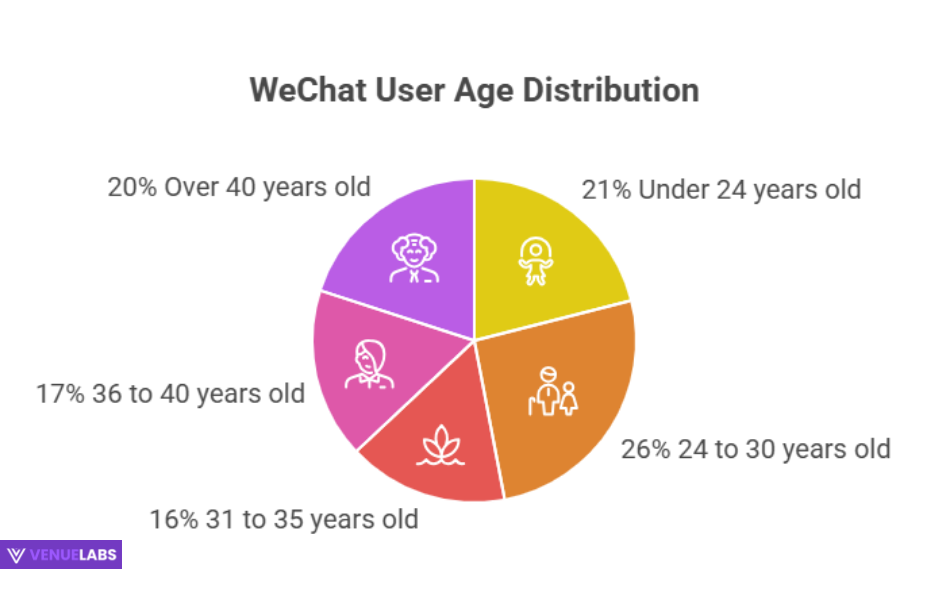 Age Demographics