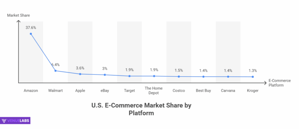 Amazon Market Share